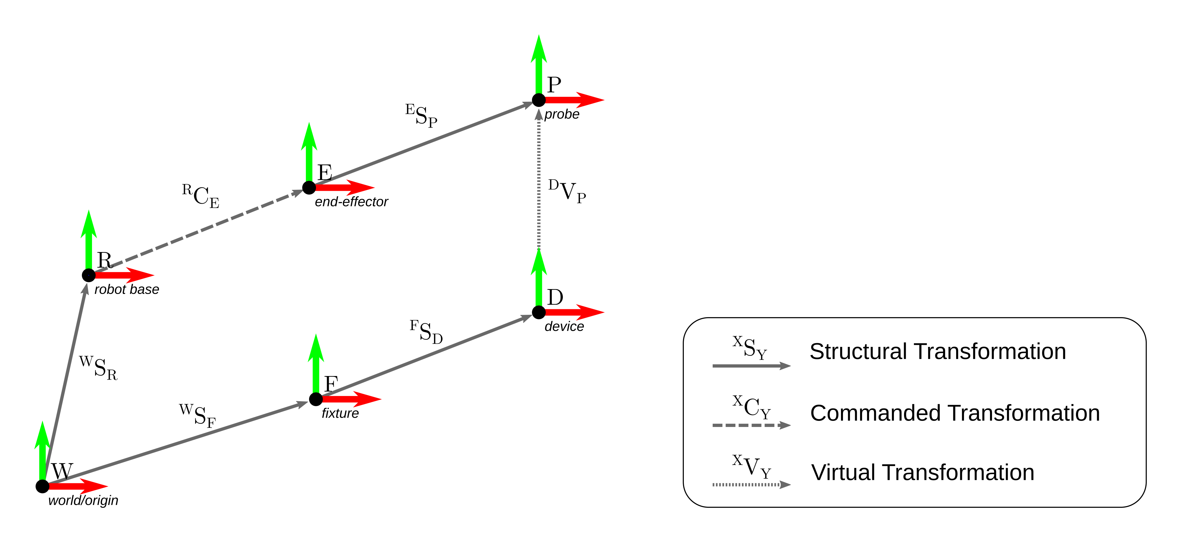 Coordinate transformation diagram